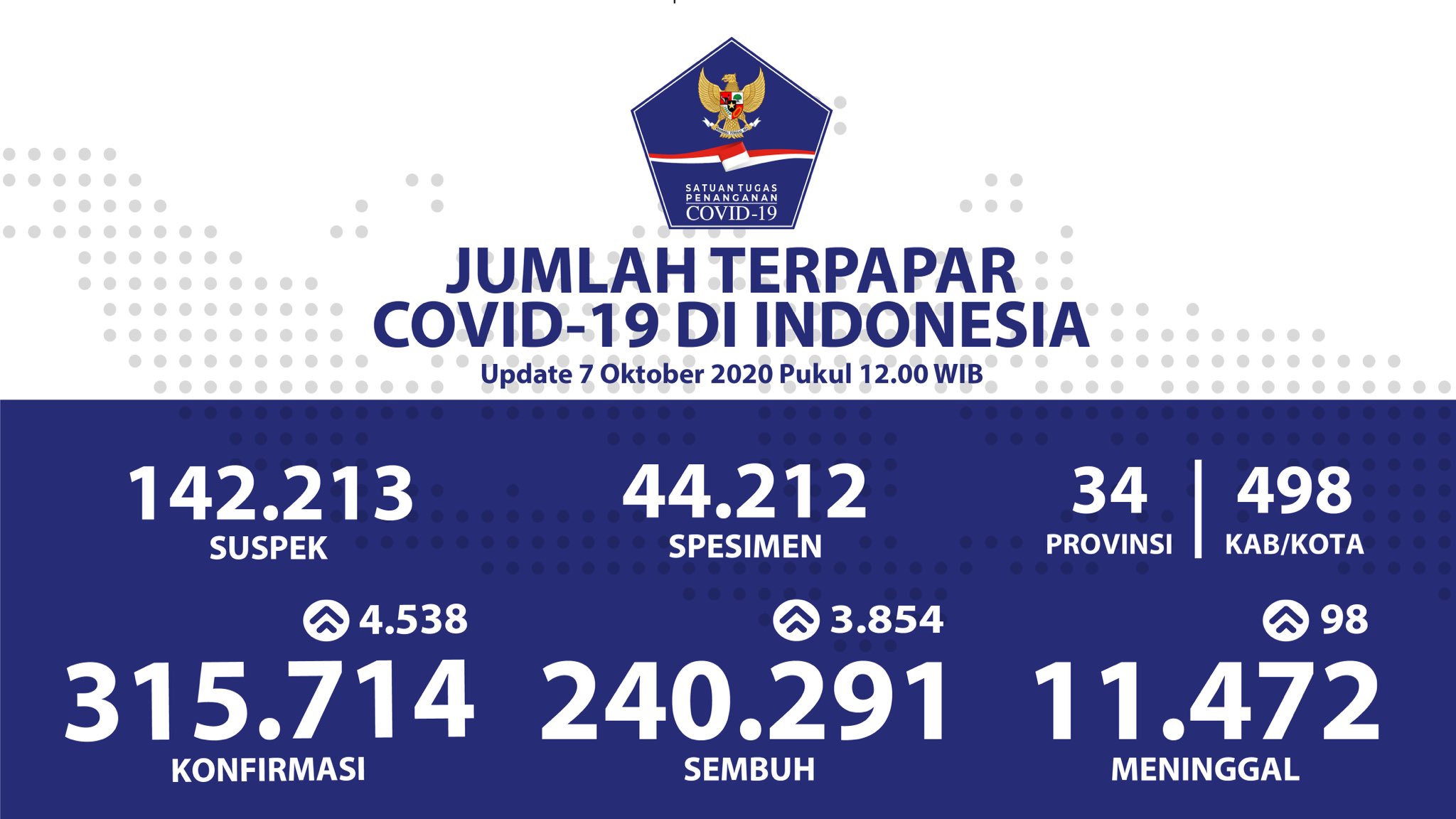 Update COVID-19 Rabu (7/10) 315.714 Positif, 240.291 Sembuh
