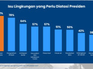 Survei Populix: Anak Muda Minta Pemenang Pilpres Atasi Polusi Udara