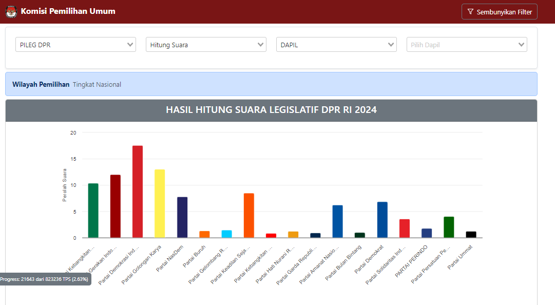 NasDem Ingatkan Potensi Keributan Hasil Sirekap