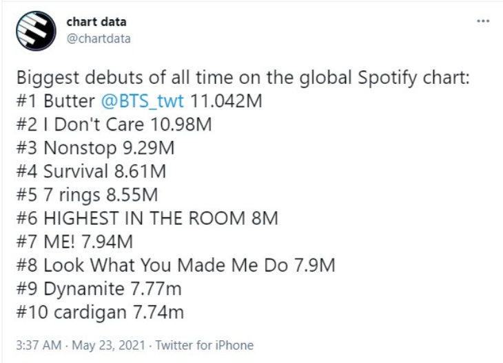 Lagu Butter milik BTS mengalahkan lagu-lagu hit dari musisi ternama dan menjadi biggest debuts of all time di Spotify. (Foto: Twitter@chartdata)