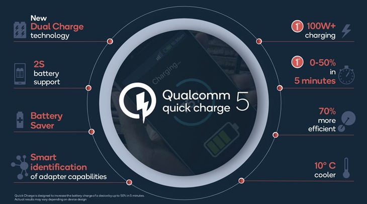 Super Cepat, Qualcomm Quick Charge 5 Isi Baterai Penuh dalam 15 Menit