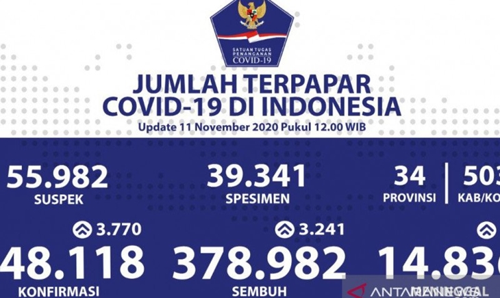 Dalam Sehari, 3.241 Pasien Corona Berhasil Sembuh