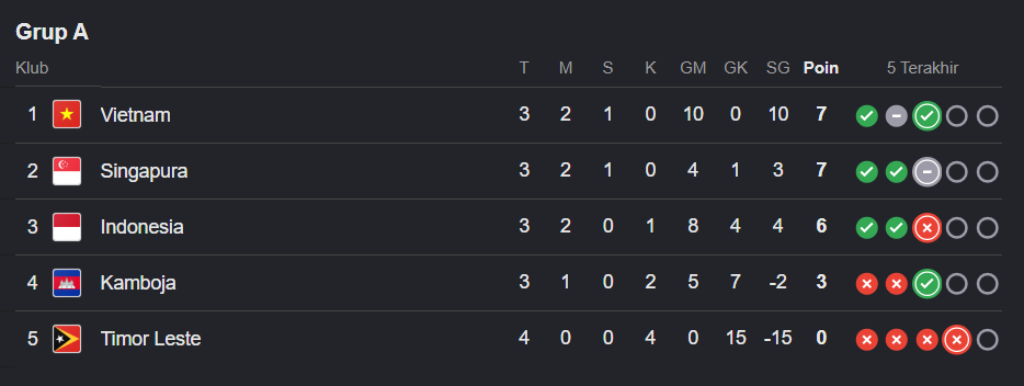 Klasemen sementara Grup A Piala AFF 2026 usai Indonesia kalah dari Vietnam