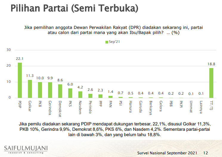 Survei SMRC: Elektabilitas PDIP-Gerindra Melorot, Demokrat Masuk Lima Besar