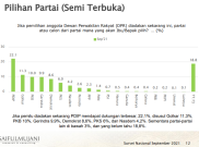 Survei SMRC: Elektabilitas PDIP-Gerindra Melorot, Demokrat Masuk Lima Besar