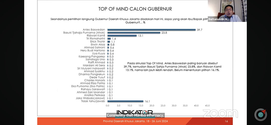 Nama Jokowi Mencuat sebagai Top Of Mind Cagub Jakarta di Survei Indikator