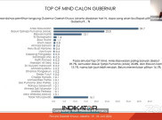 Nama Jokowi Mencuat sebagai Top Of Mind Cagub Jakarta di Survei Indikator