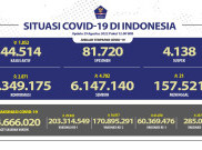 Tambahan Kasus Harian COVID-19 Turun di Bawah Angka 3 Ribuan
