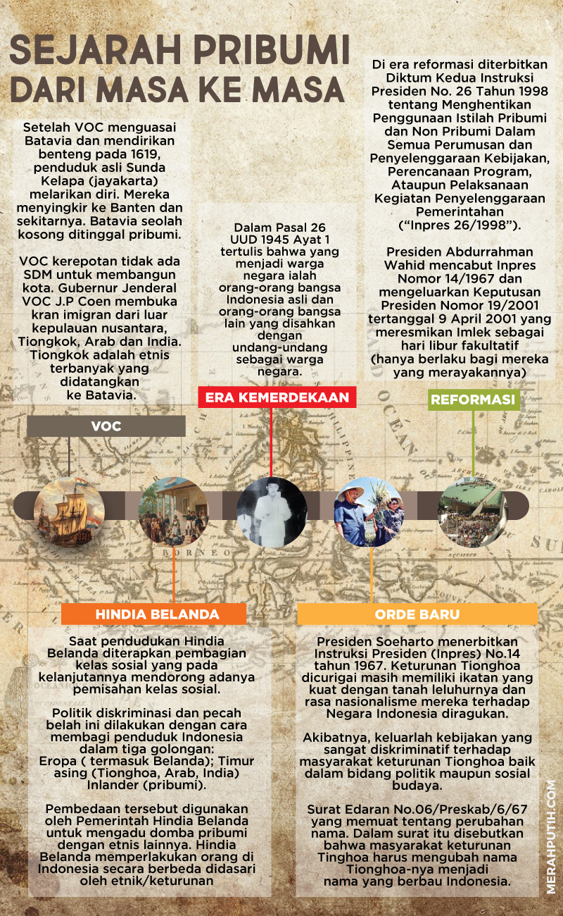 Infografis sejarah istilah Pribumi