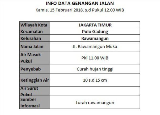Genangan Air di Jakarta Timur. (Foto/twitter BPBD DKI Jakarta)