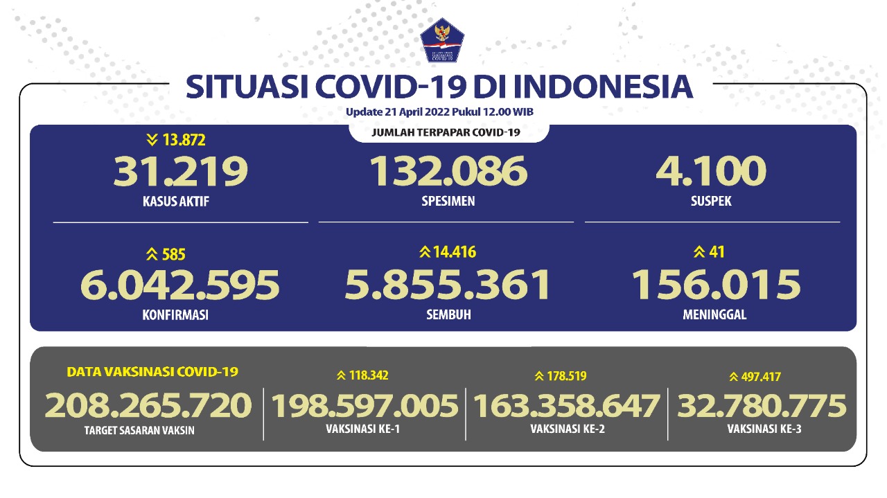 Dalam Sehari, 14.416 Orang Berhasil Sembuh dari COVID-19