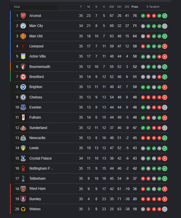 Klasemen Premier League 2025/26 usai Manchester City imbang lawan Everton