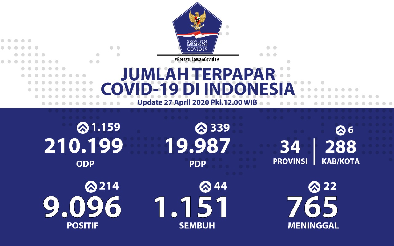 Update COVID-19 Senin (27/4): 9.096 Kasus Positif, 1.151 Pasien Sembuh