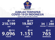 Update COVID-19 Senin (27/4): 9.096 Kasus Positif, 1.151 Pasien Sembuh