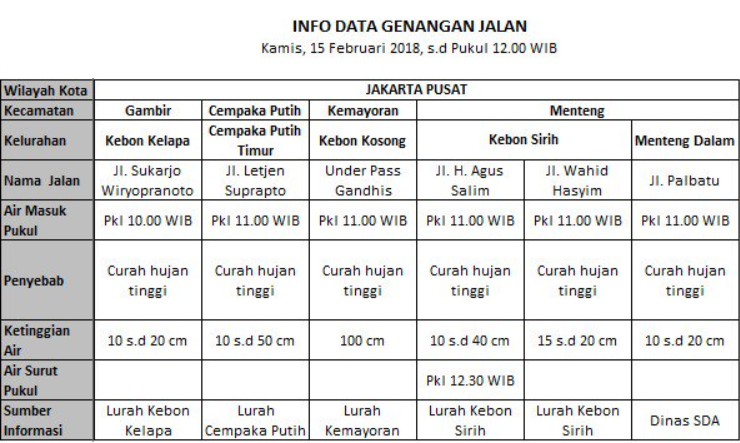 Data Genangan Air di Jakpus. (twitter/BPBD DKI Jakarta)