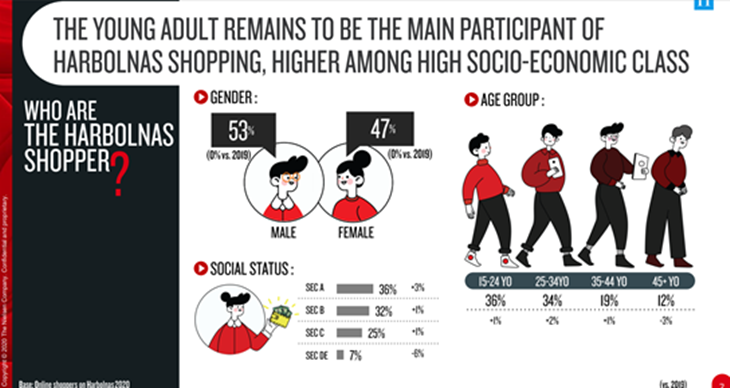 Harbolnas 2020, Pandemi COVID-19 Jadi Momentum Emas