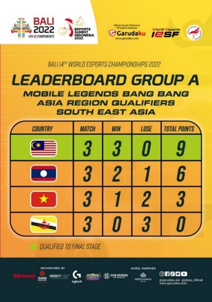 Malaysia dan Myanmar Puncaki Group Stage MLBB Bali 14th World Esports Championships