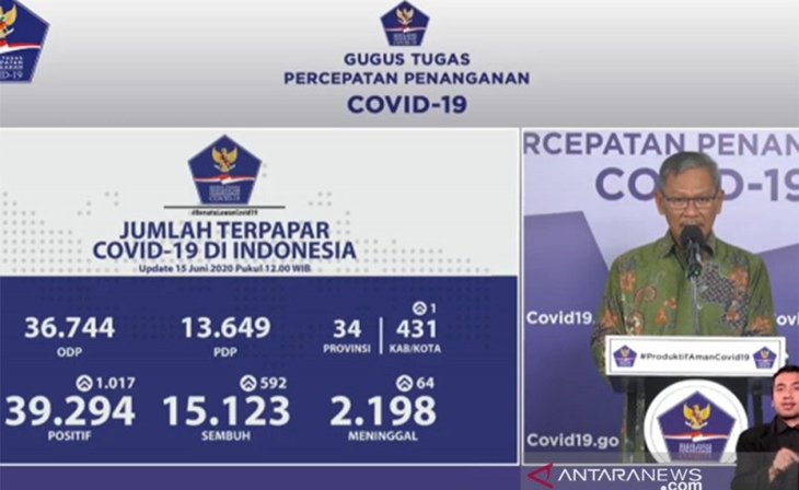 Sebelas Provinsi Tak Alami Penambahan Kasus Corona