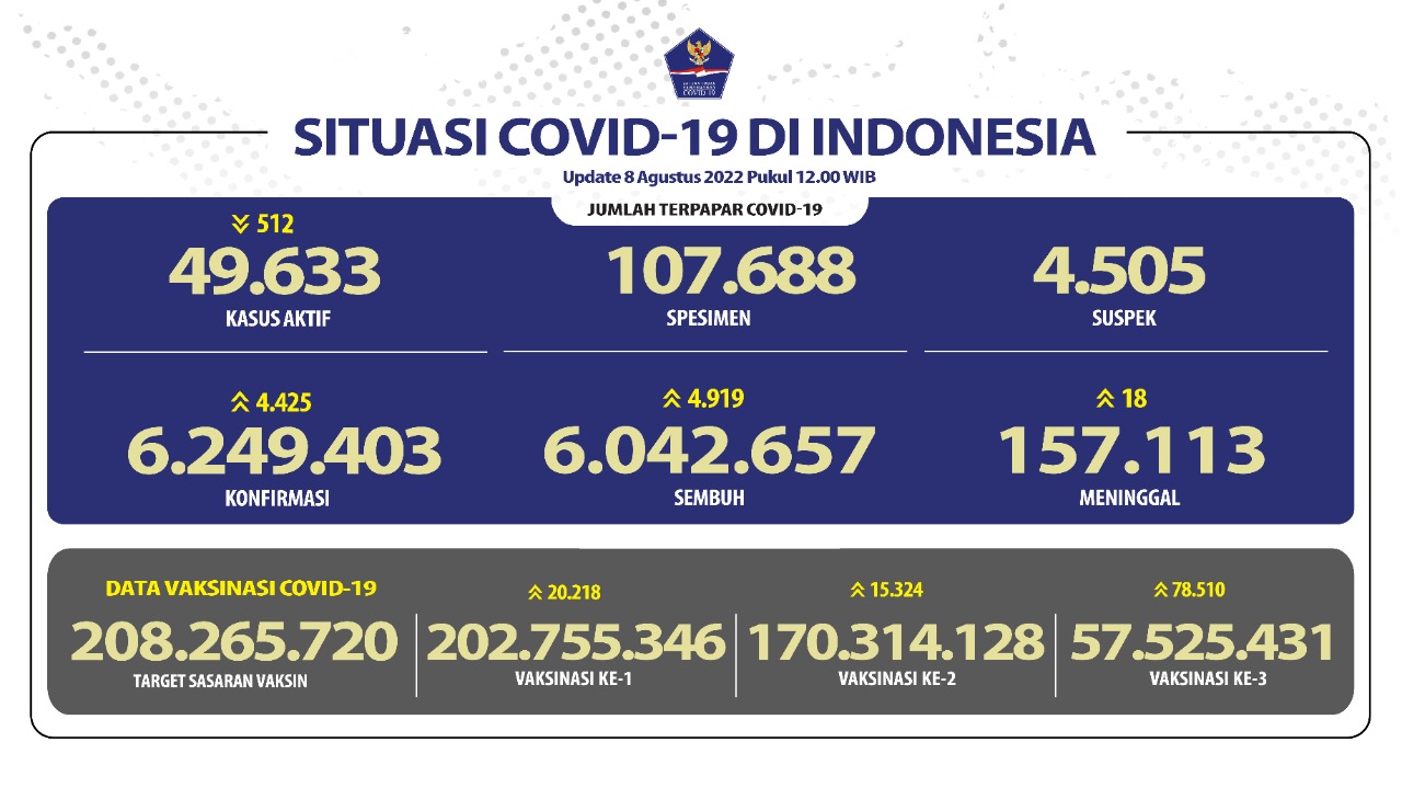 Tambahan Kasus COVID-19 Hari Ini Mencapai 4.425 Orang