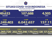 Tambahan Kasus COVID-19 Hari Ini Mencapai 4.425 Orang
