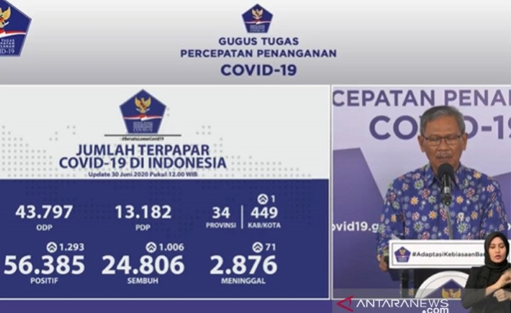 Pasien Corona Melonjak Jadi 56.385 Orang