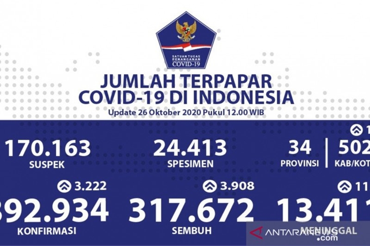 Tangkapan layar bagan perkembangan jumlah kasus sembuh dari COVID-19 dari Satgas Penanganan COVID-19, Jakarta, Senin (26/10/2020). (Humas Satgas COVID-19)