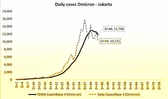 Epidemiolog UI Sebut Jakarta Telah Lewati Puncak Gelombang Omicron