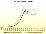 Epidemiolog UI Sebut Jakarta Telah Lewati Puncak Gelombang Omicron