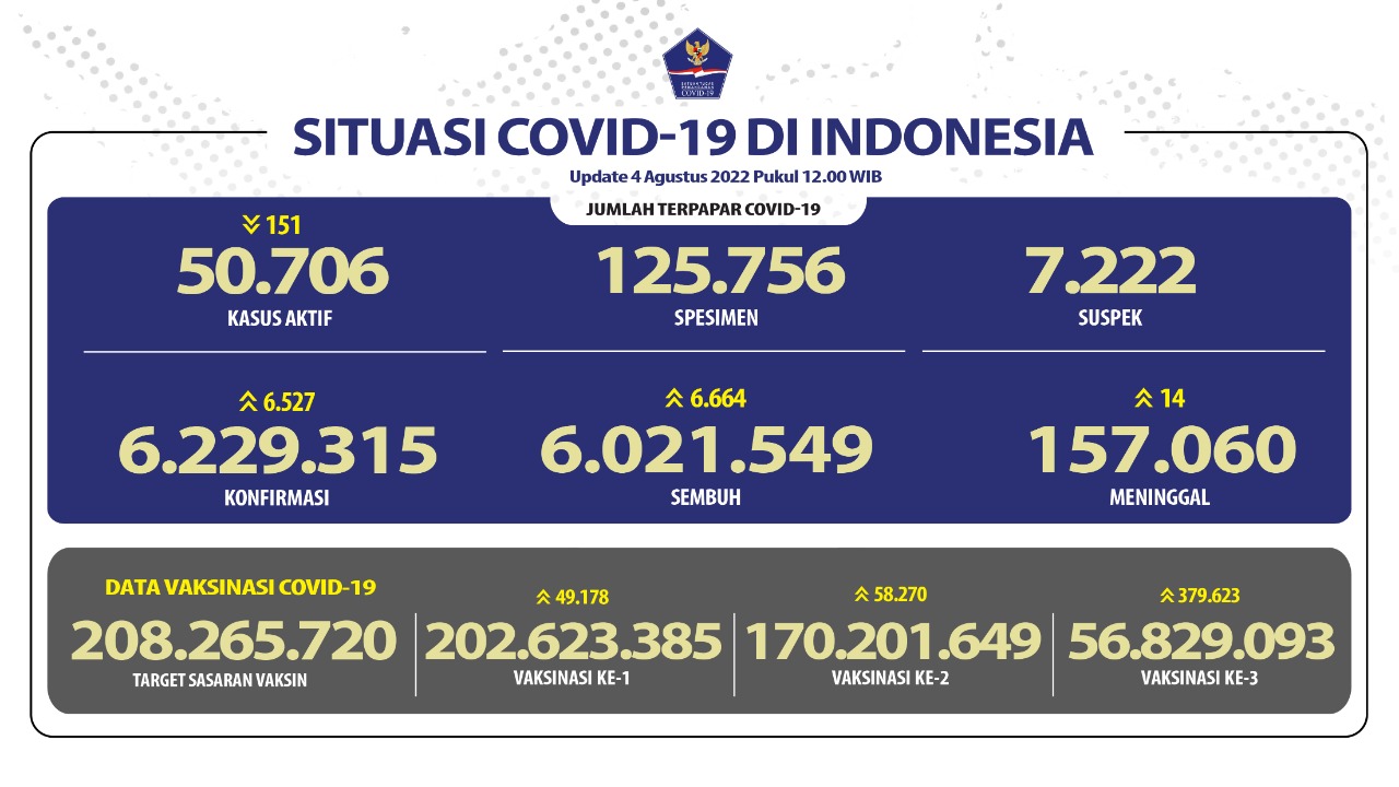 Waspada, Tambahan Kasus Harian COVID-19 di Atas 6 Ribu Jiwa