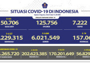 Waspada, Tambahan Kasus Harian COVID-19 di Atas 6 Ribu Jiwa
