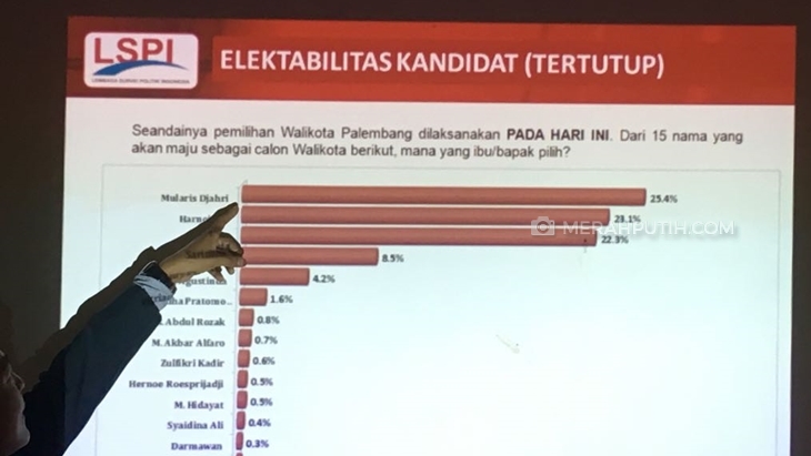 Survei Pilgub Kalbar, Milton-Boyman Masih Terpopuler