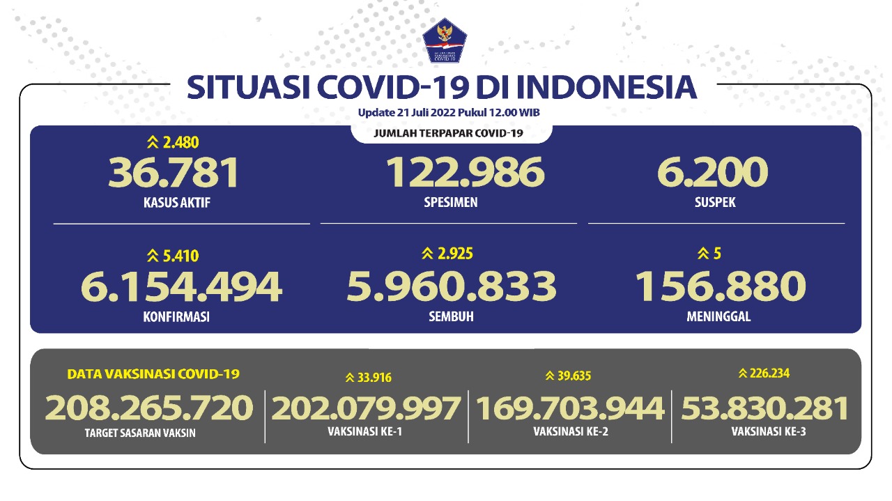 Ada 5.410 Kasus Baru COVID-19 dalam 24 Jam