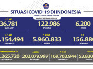 Ada 5.410 Kasus Baru COVID-19 dalam 24 Jam