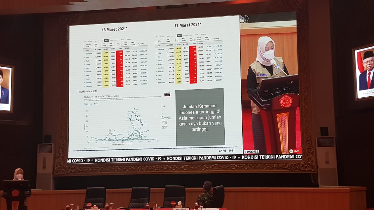 Satgas COVID-19 Ungkap Lima Fakta Strategi Keberhasilan Tangani Pandemi