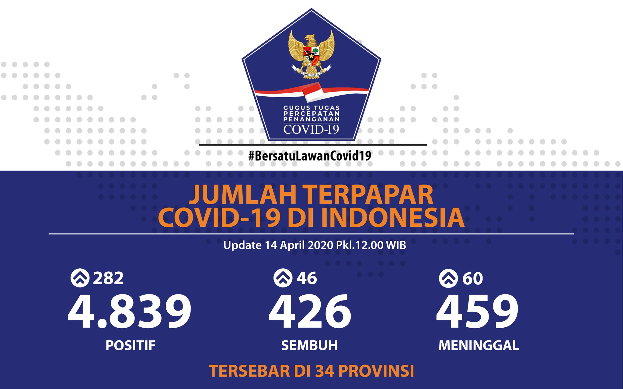 Update COVID-19 Selasa (14/4): 4.839 Kasus Positif, 459 Meninggal Dunia