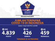 Update COVID-19 Selasa (14/4): 4.839 Kasus Positif, 459 Meninggal Dunia
