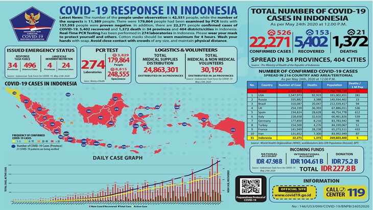 Data grafis Covid-19 di Indonesia pada Minggu 24 Mei