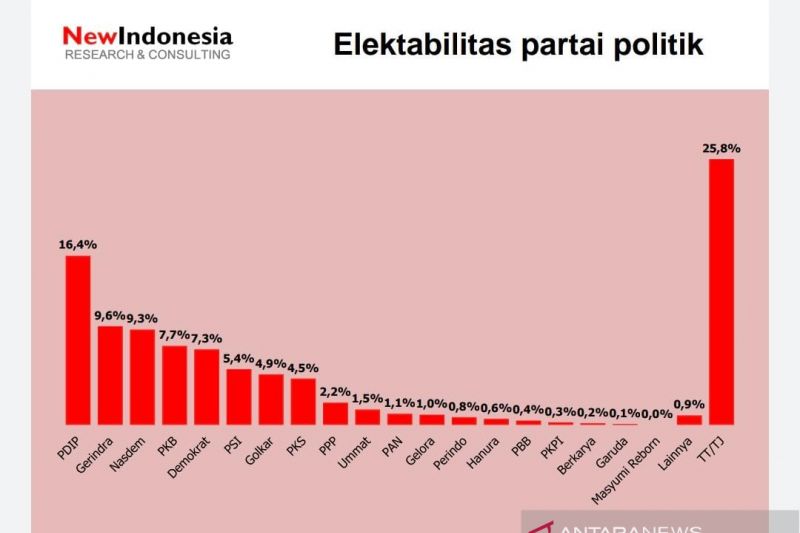Hasil Survei Posisi Partai Politik. 