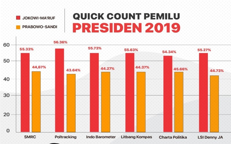 Rangkuman hasil hitung cepat sejumlah lembaga survei Pilpres 2019