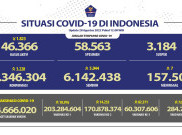 Tambahan Kasus COVID-19 di Penghujung Agustus Capai 3.228 Orang Per Hari