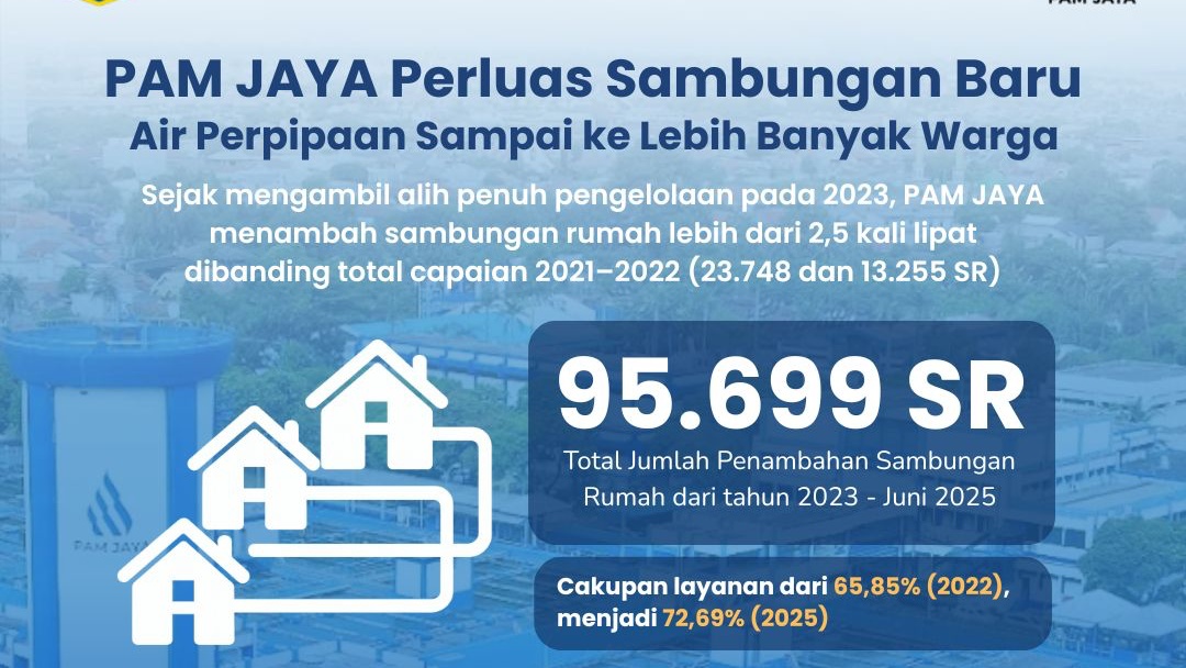 Sambungan Perpipaan Rumah Naik Lebih dari 2 Kali Lipat Pasca Pengelolaan Air Diambil Alih PAM Jaya