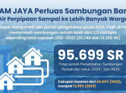 Sambungan Perpipaan Rumah Naik Lebih dari 2 Kali Lipat Pasca Pengelolaan Air Diambil Alih PAM Jaya