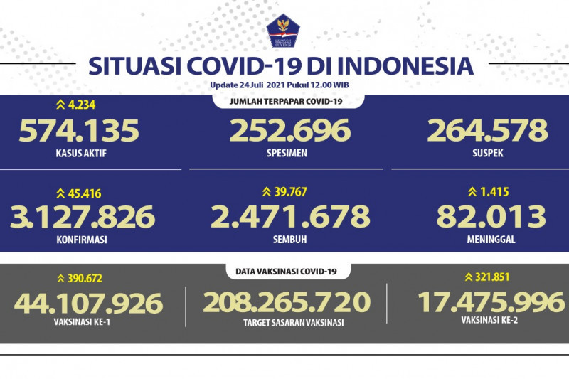 Kasus COVID-19 Indonesia Bertambah 45.416, Lebih Baik di Rumah Saja