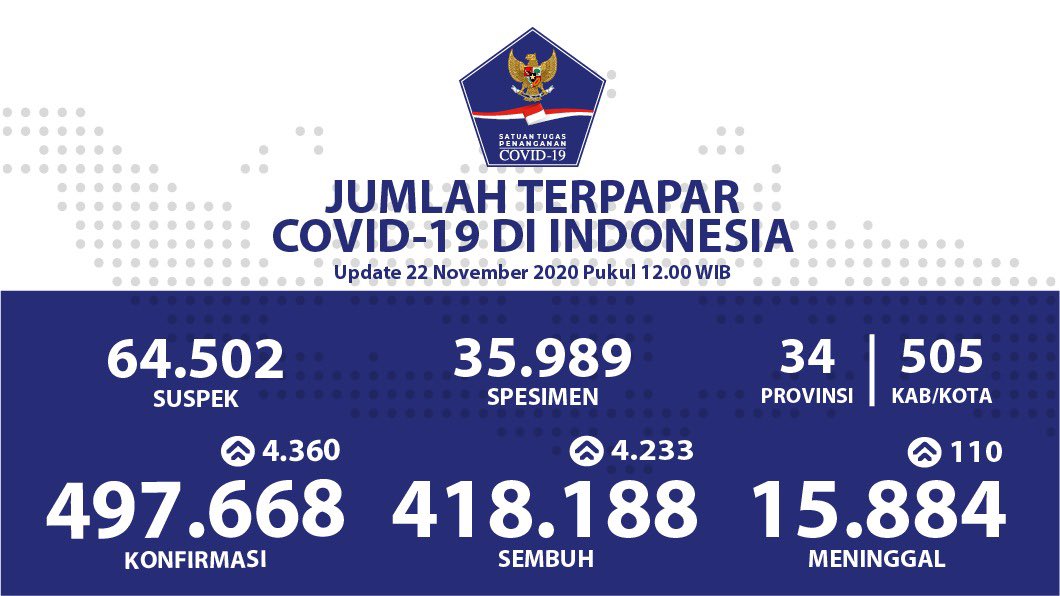 Update COVID-19 Minggu (22/11) 497. 668 Positif, 418.188 Sembuh