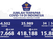 Update COVID-19 Minggu (22/11) 497. 668 Positif, 418.188 Sembuh