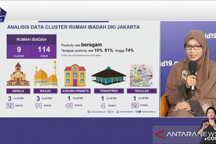 Data sebaran kluster dengan 114 kasus di rumah ibadah yang tersebar di sejumlah titik Jakarta. (ANTARA/Muhammad Zulfikar)