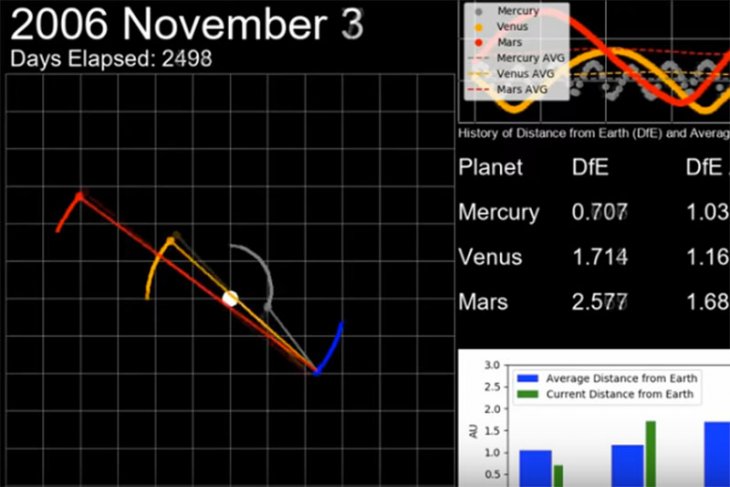 Gambar yang menunjukkan bahwa Venus (kuning) yang dikenal sebagai planet terdekat dengan Bumi, kadang-kadang berada dalam titik terjauh dari Bumi (biru) ketika bergerak dalam orbitnya mengelilingi Matahari (titik putih), sedangkan Merkurius (abu-abu) kadang-kadang lebih dekat dengan Bumi dibanding Venus. (ANTARA News/Physics Today)