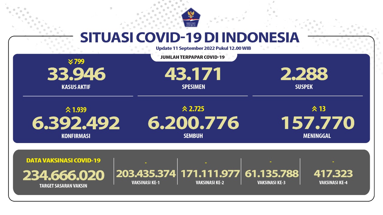 Tambahan Kasus Harian COVID-19 Kini Dibawah Angka 2 Ribu