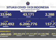 Tambahan Kasus Harian COVID-19 Kini Dibawah Angka 2 Ribu