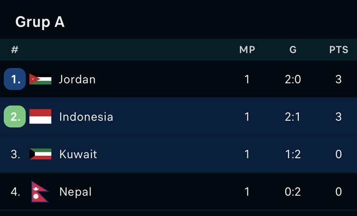 Klasemen Sementara Grup A Kualifikasi Piala Asia 2023. (Foto: Bolaskor.com)
